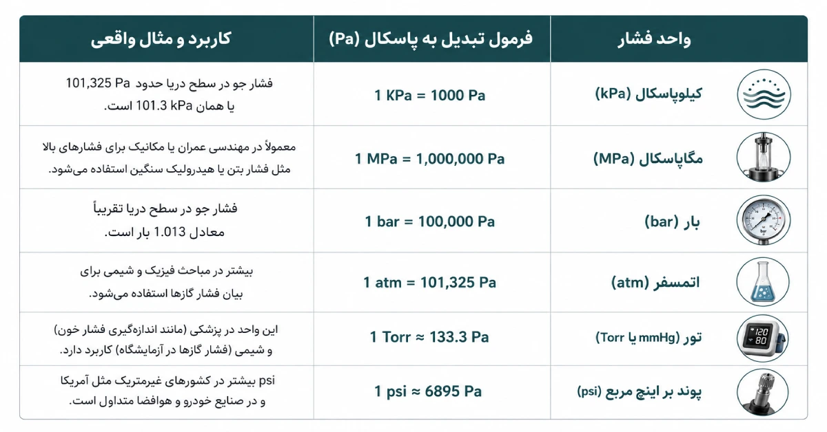 جدول گرافیکی تبدیل واحدهای فشار به پاسکال همراه با مثالهای واقعی صنعتی و آزمایشگاهی