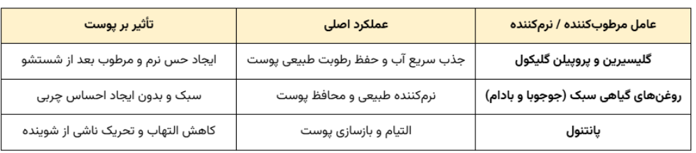 عوامل مرطوبکننده و نرمکننده