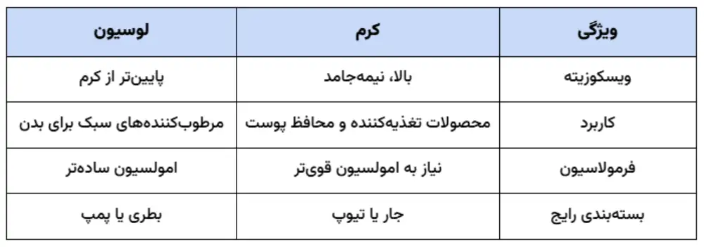 دستهبندی محصول کرم در مقابل لوسیون