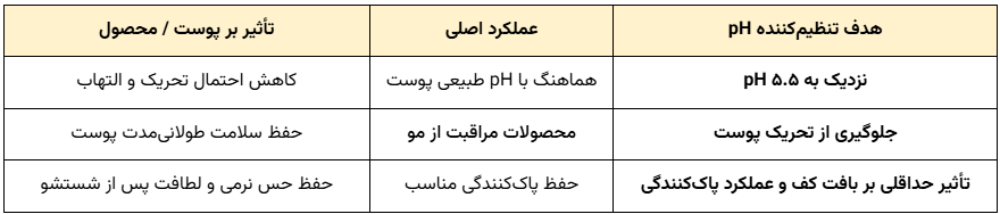 تنظیمکنندههای pH